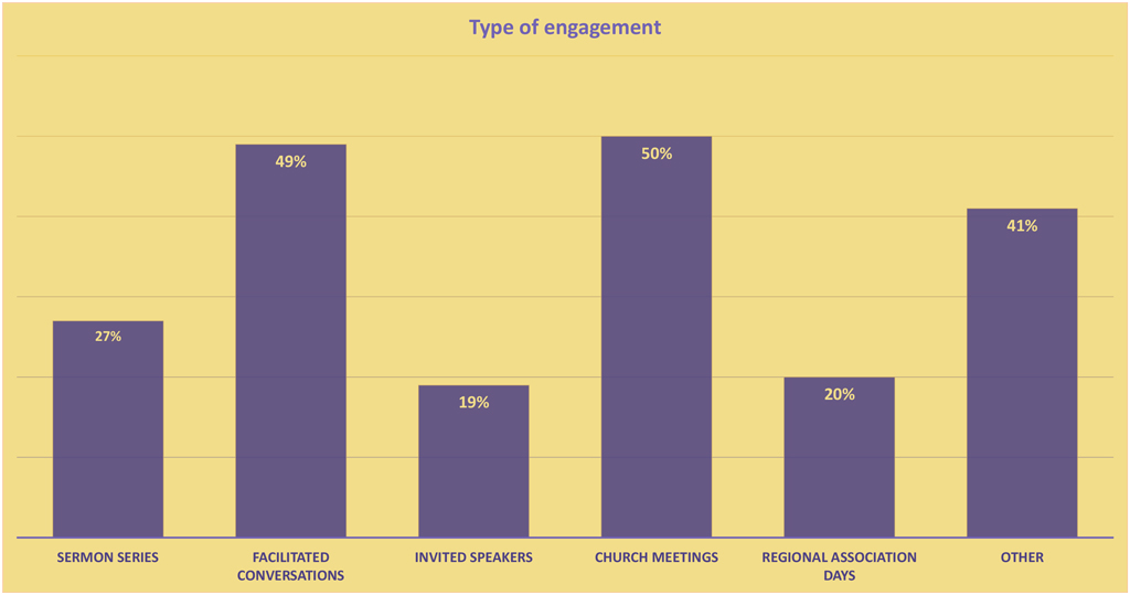 Type-of-engagement