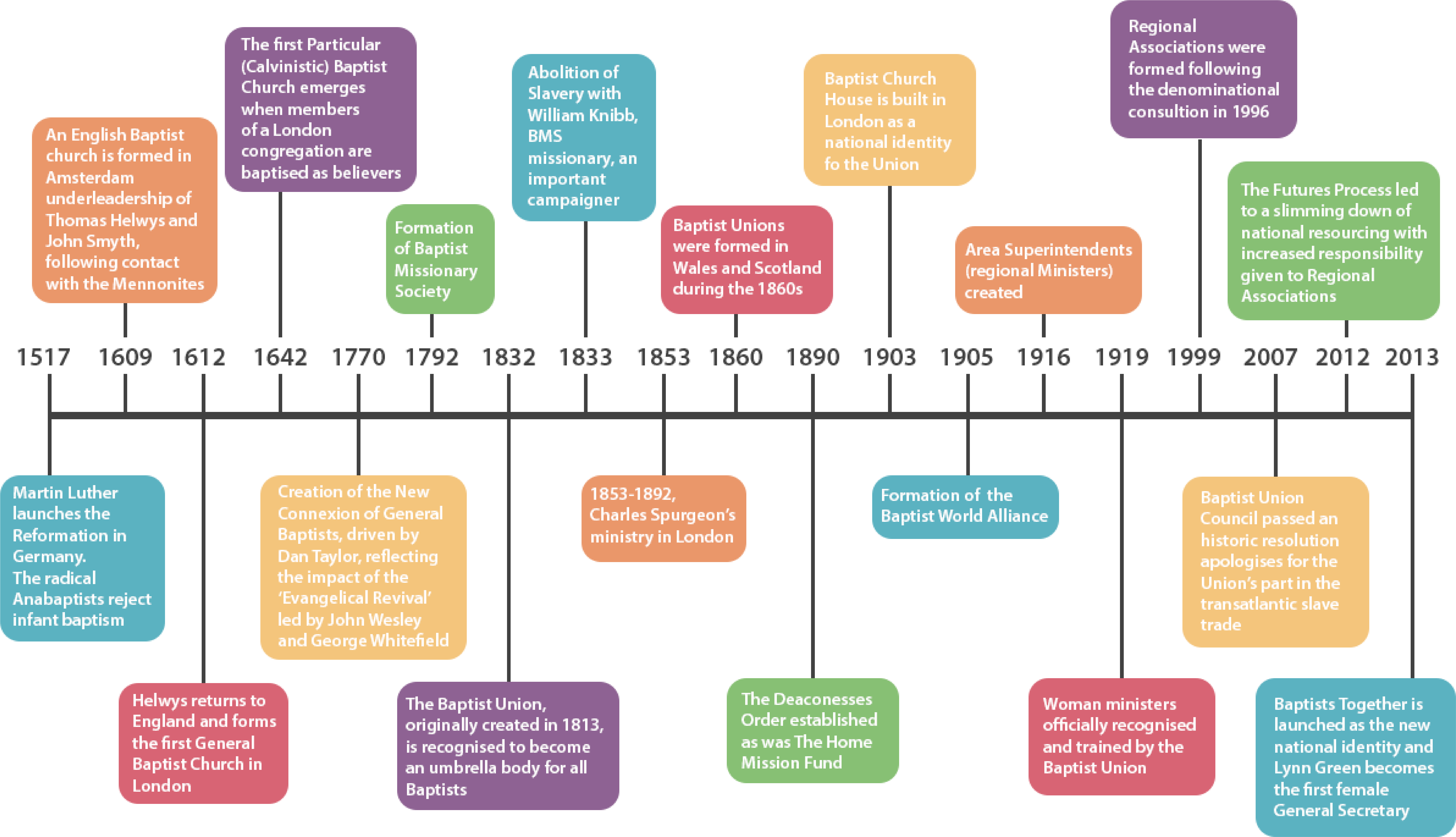 UK Baptist History Timeline